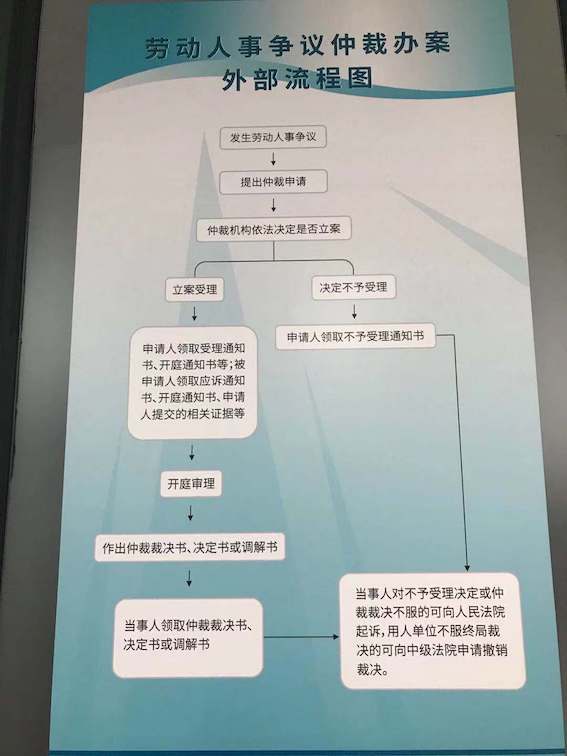 勞動(dòng)人事?tīng)?zhēng)議仲裁辦案外部流程圖