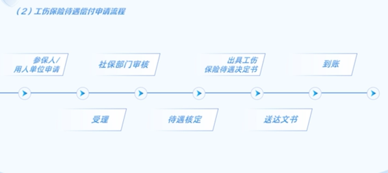 工傷保險待遇償付申請流程